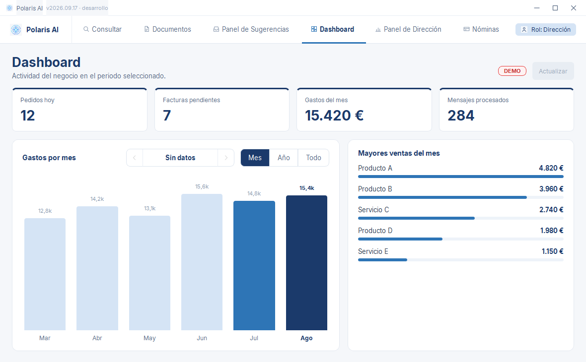 Dashboard de Polaris AI en el rol Dirección, con marca DEMO: cuatro tarjetas (12 pedidos hoy, 7 facturas pendientes, 15.420 € de gastos del mes, 284 mensajes procesados), una gráfica de gastos por mes de marzo a agosto y la lista de mayores ventas del mes con productos y servicios genéricos.